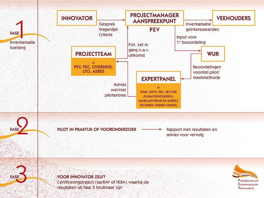 Selectieprocedure PEV pilots